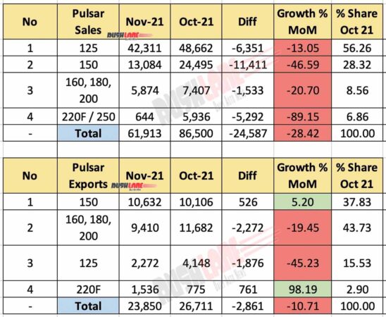 Bajaj Pulsar Sales and Exports breakup - Nov 2021 vs Oct 2021 (MoM)