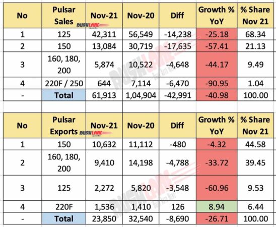 Bajaj Pulsar Sales and Exports breakup - Nov 2021 vs Nov 2020 (YoY)