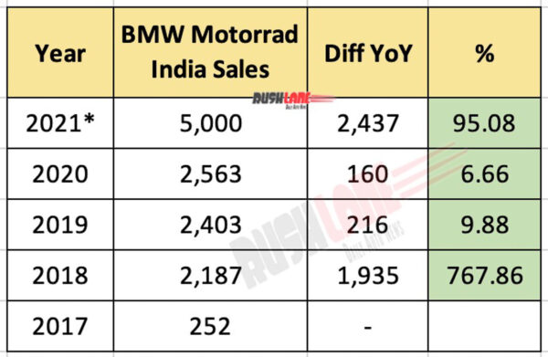BMW Motorrad Sales 2021