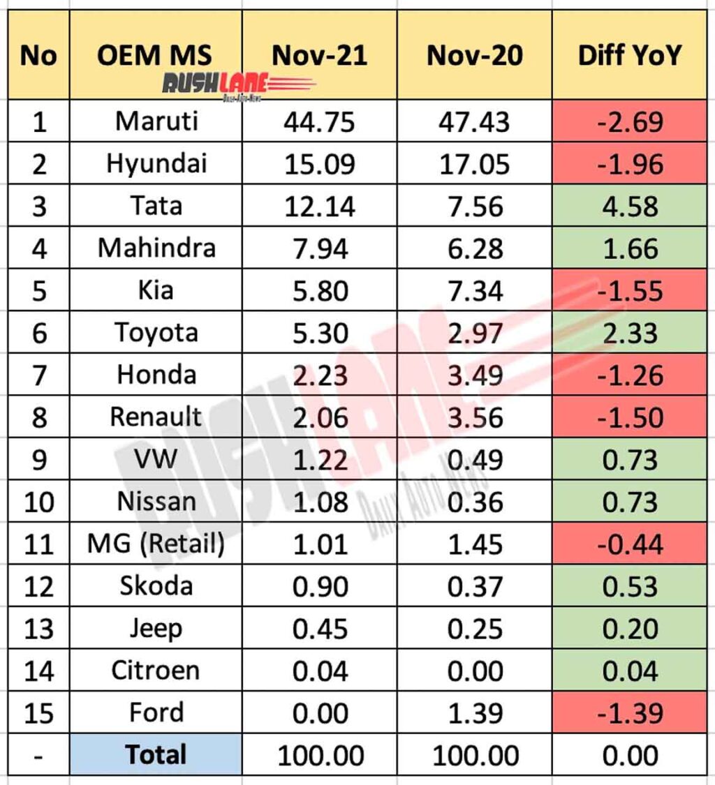 Car Market Share Nov 2021 vs Nov 2020 (YoY)