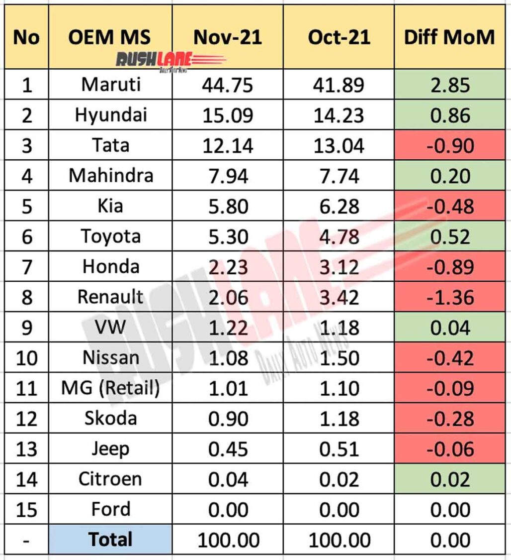 Car Market Share Nov 2021 vs Oct 2021 (MoM)