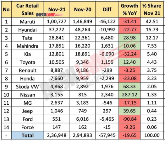 Car Retail Sales November 2021 Vs November 2020 (YoY)