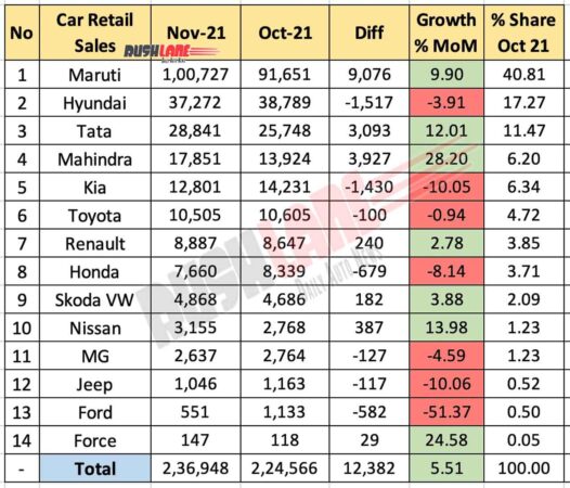 Car Retail Sales November 2021 Vs October 2021 (MoM)