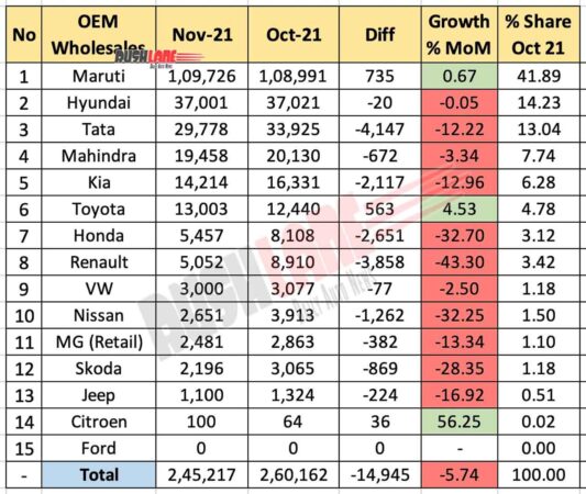 Car Sales Nov 2021 vs Oct 2021 (MoM)