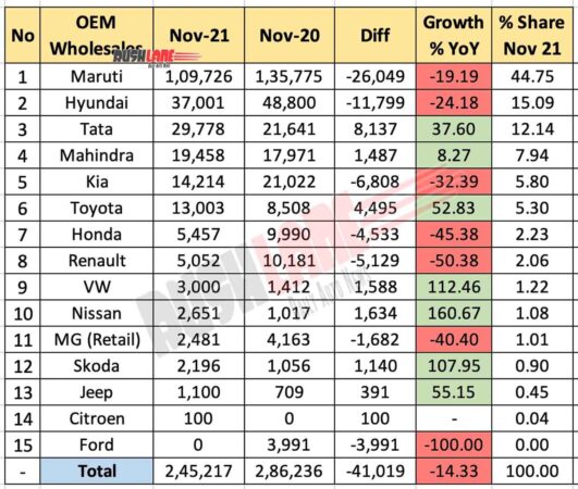 Car Sales Nov 2021 vs Nov 2020 (YoY)