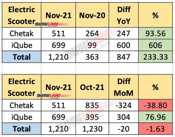 Electric Scooter Sales Nov 2021 - Bajaj Chetak vs TVS iQube