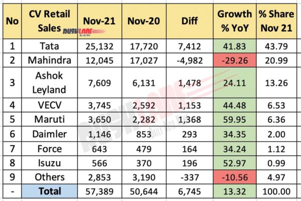 CV Retail Sales Nov 2021 vs Nov 2020 (YoY)