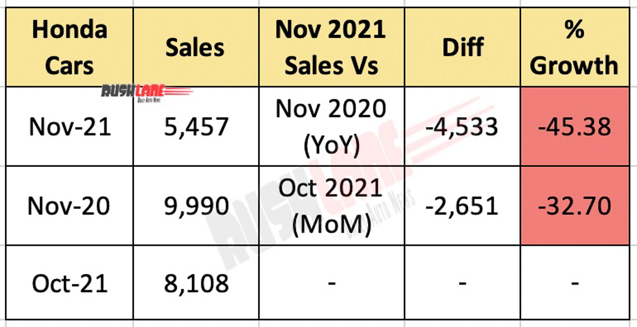 Honda Cars India Sales November 2021