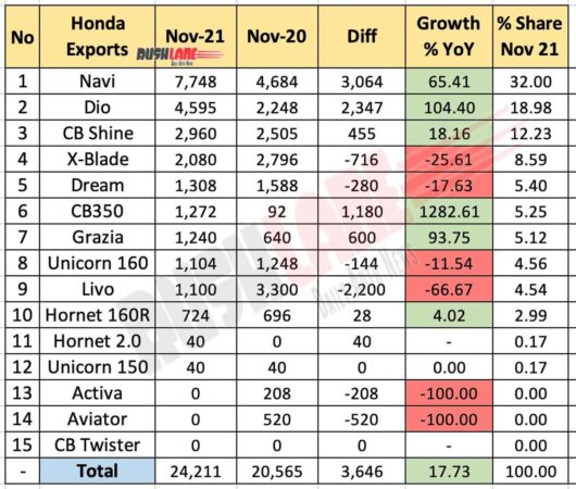 Honda Exports Breakup Nov 2021