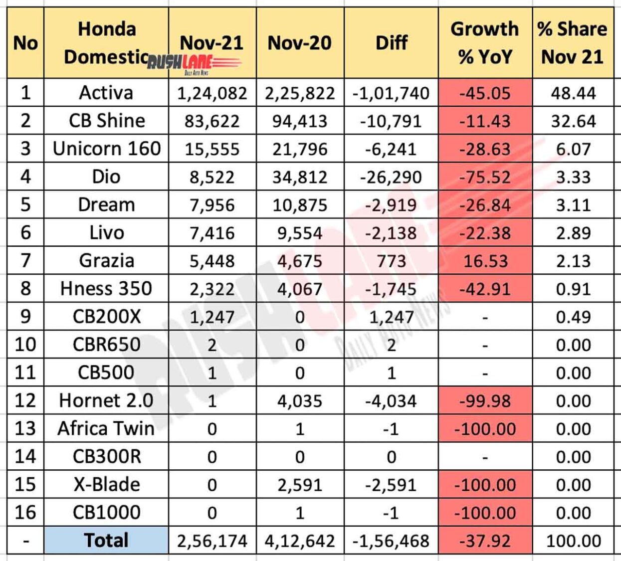 Honda Sales Breakup Nov 2021