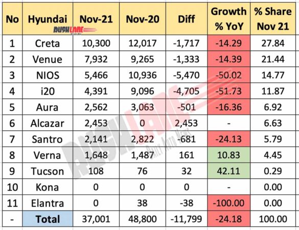 Hyundai Car Sales Breakup November 2021 vs November 2020 (YoY)