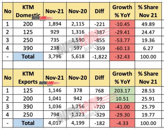 KTM India Sales Nov 2021 vs Nov 2020 (YoY)