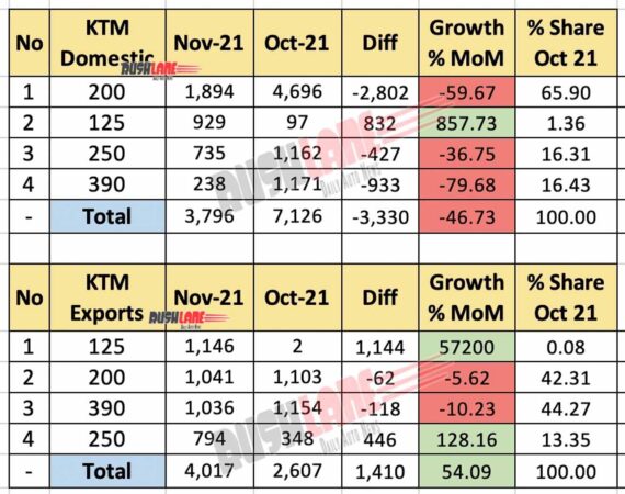 KTM India Sales Nov 2021 vs Oct 2021 (MoM)