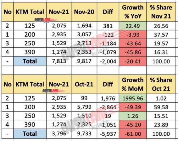 KTM India Sales + Exports Nov 2021