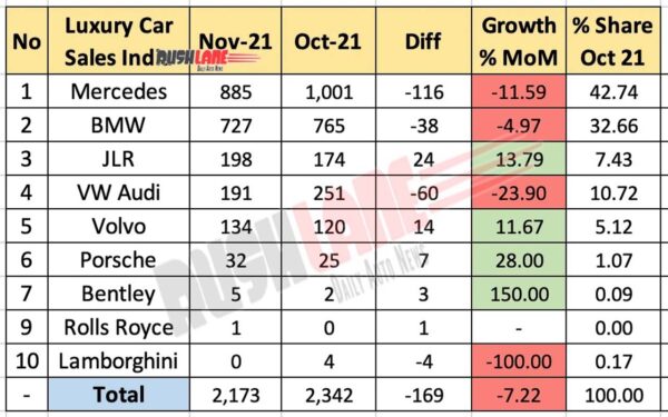 Luxury Car Retail Sales November 2021 Vs October 2021 (MoM)