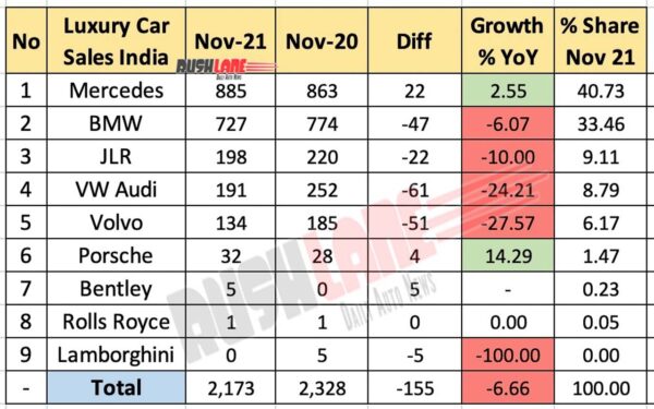 Luxury Car Retail Sales Nov 2021 vs Nov 2020 (YoY)