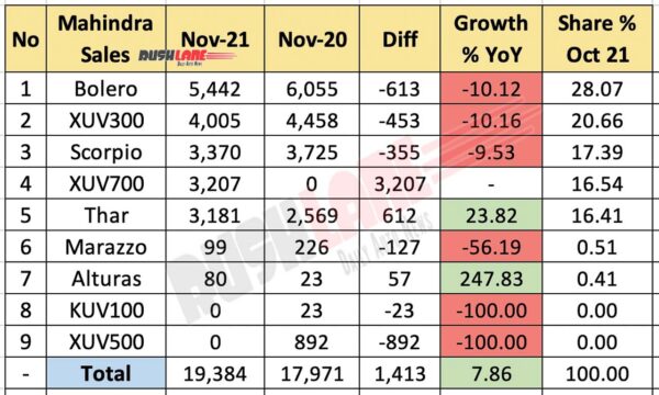 Mahindra Sales Breakup Nov 2021 vs Nov 2020 (YoY)