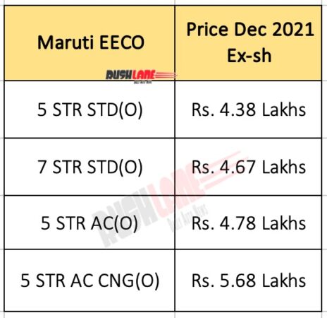 Maruti EECO Price Dec 2021