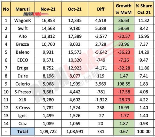 Maruti Sales Breakup Nov 2021 vs Oct 2021 (MoM)