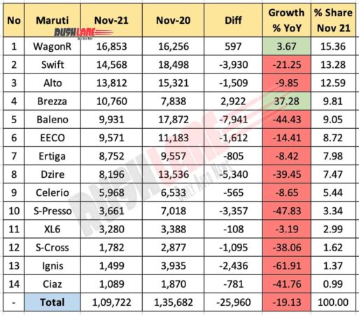 Maruti Sales Breakup Nov 2021 vs Nov 2020 (YoY)