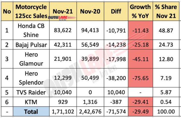 125cc Motorcycle Sales Nov 2021 vs Nov 2020 (YoY)