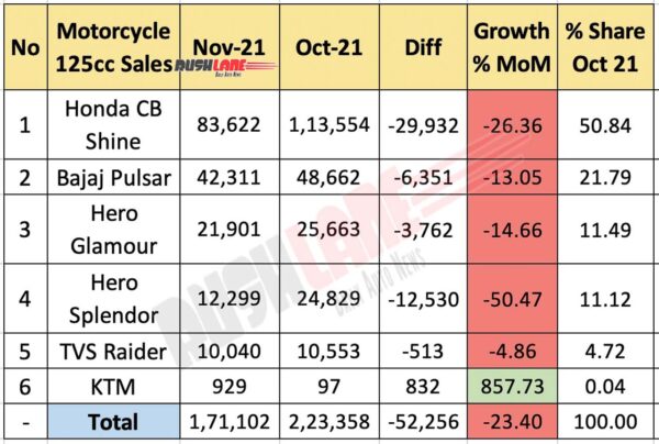 125cc Motorcycle Sales Nov 2021 vs Oct 2021 (MoM)