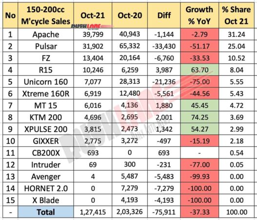 Motorcycle Sales 150cc to 200cc - Oct 2021 vs Oct 2020 (YoY)