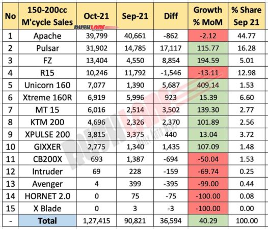 Motorcycle Sales 150cc to 200cc - Oct 2021 vs Sep 2021 (MoM)