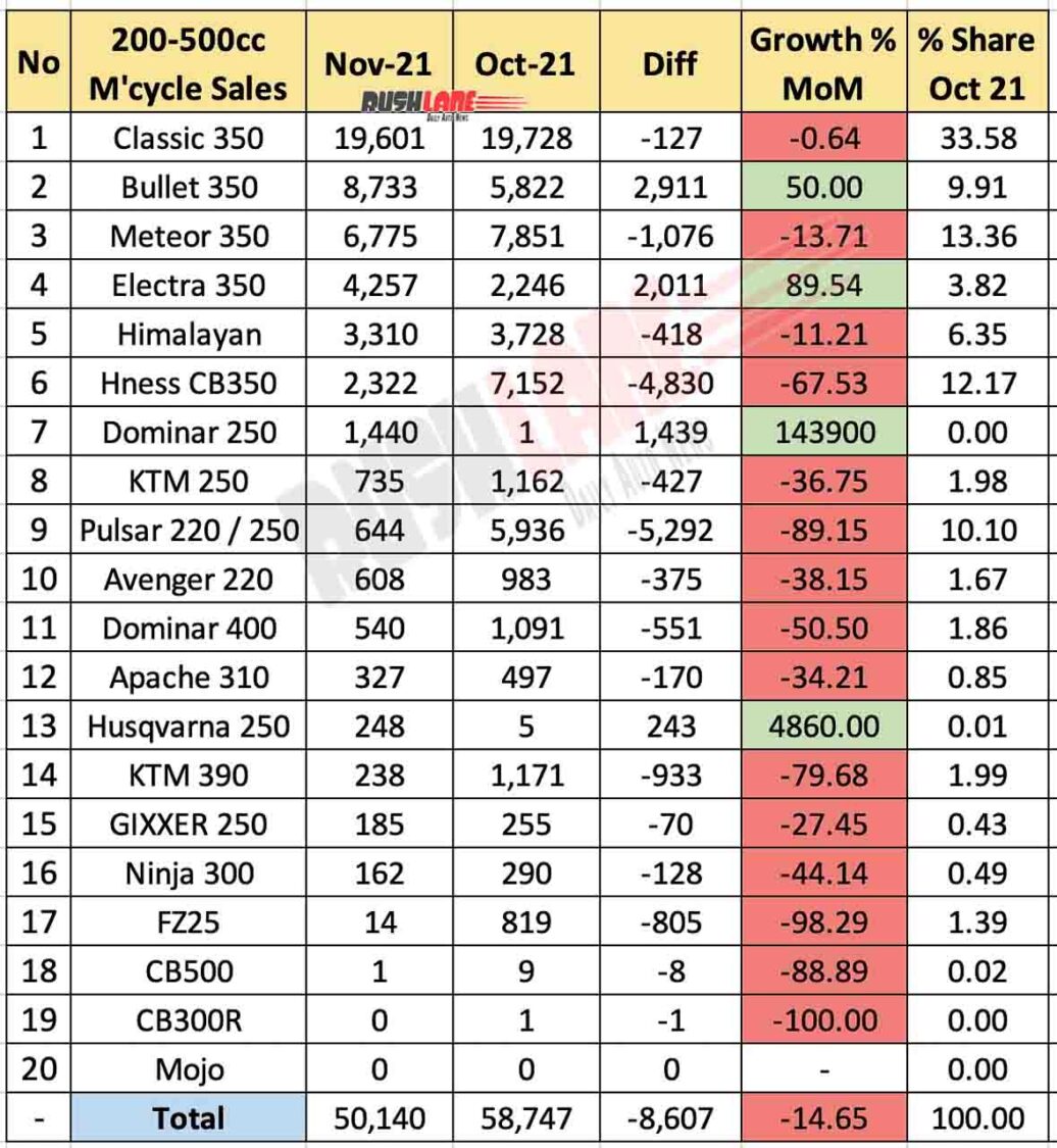Motorcycle sales 200cc to 500cc - Nov 2021 vs Oct 2021 (MoM)