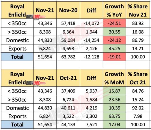 Royal Enfield Sales Nov 2021