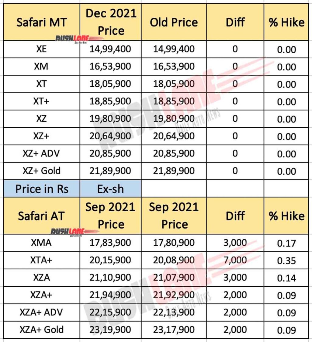 Tata Safari Dec 2021 Price