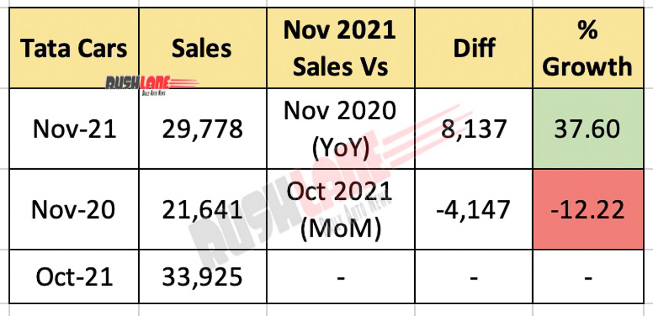 Tata Motors Nov 2021 Sales  Nexon, Altroz, Tiago, Punch, Harrier