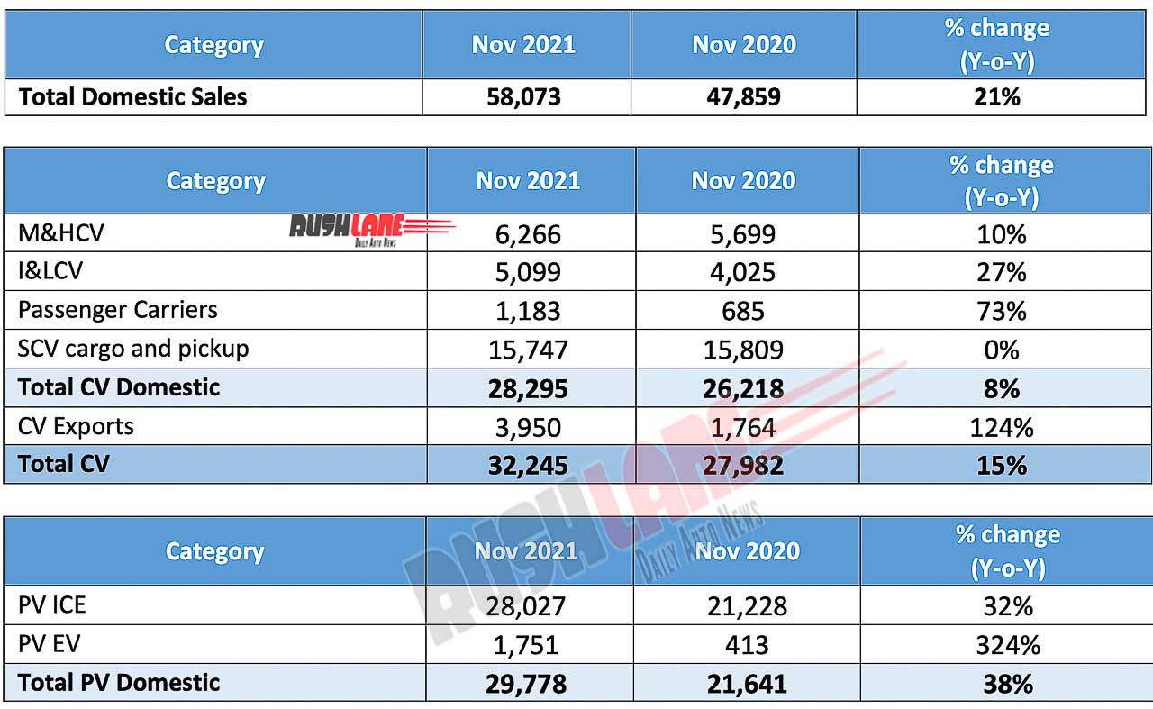 Tata Motors Nov 2021 Sales