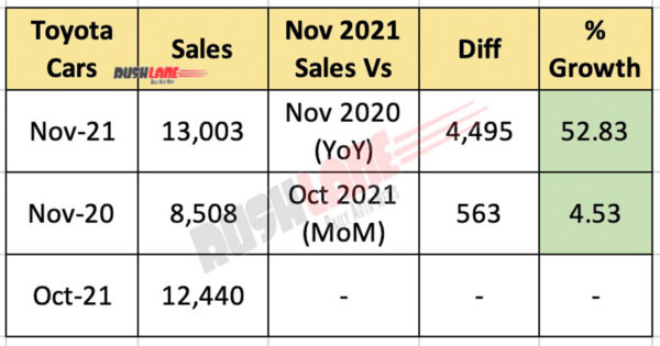 Toyota India Sales Nov 2021