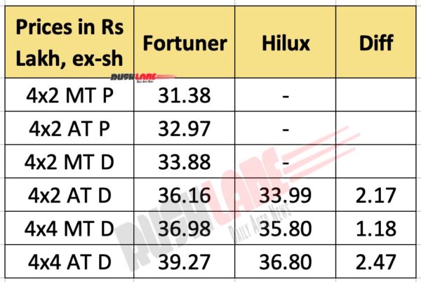 Toyota Hilux Prices In India