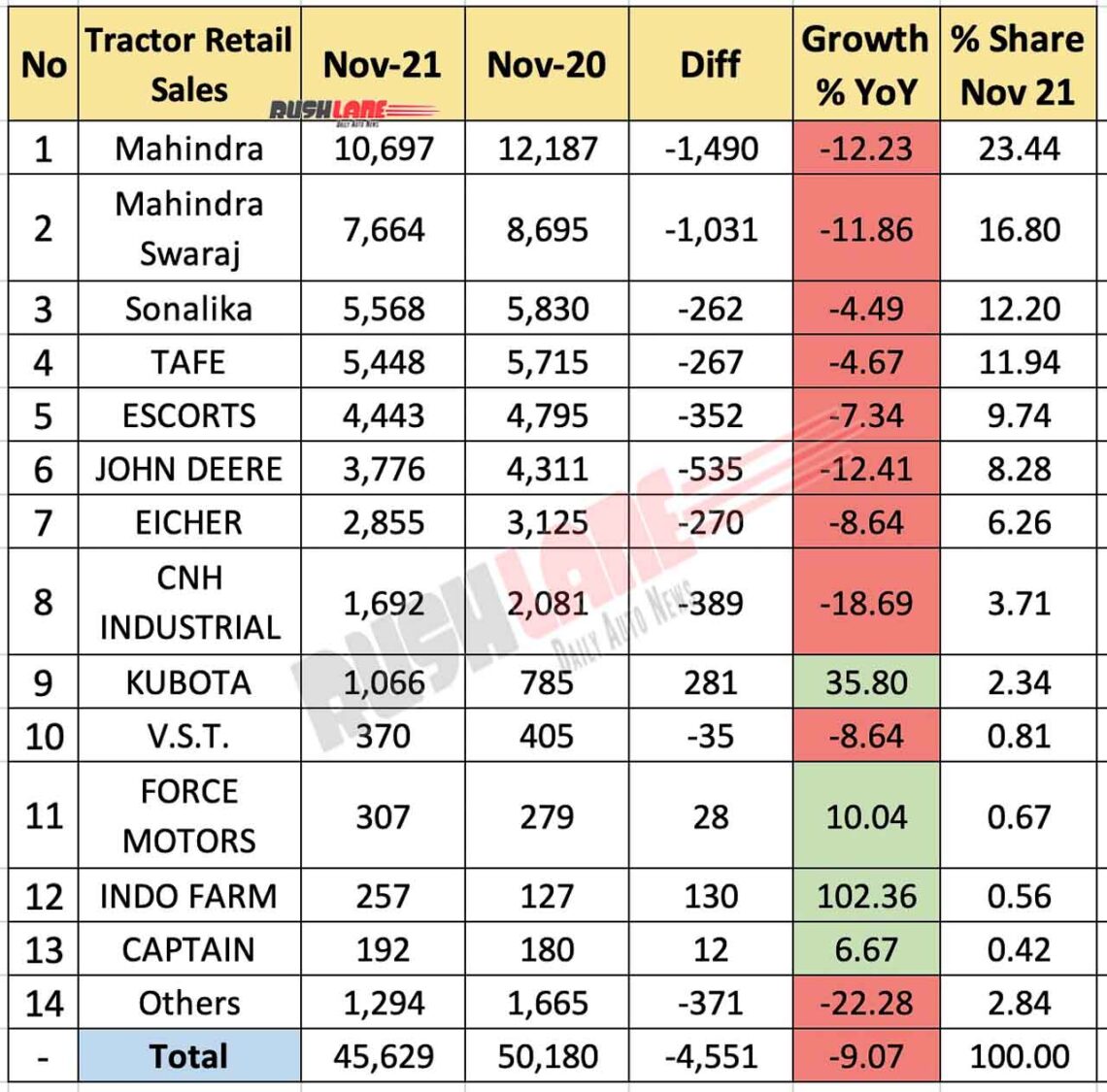 Tractor Sales Nov 2021 vs Nov 2020 (YoY)
