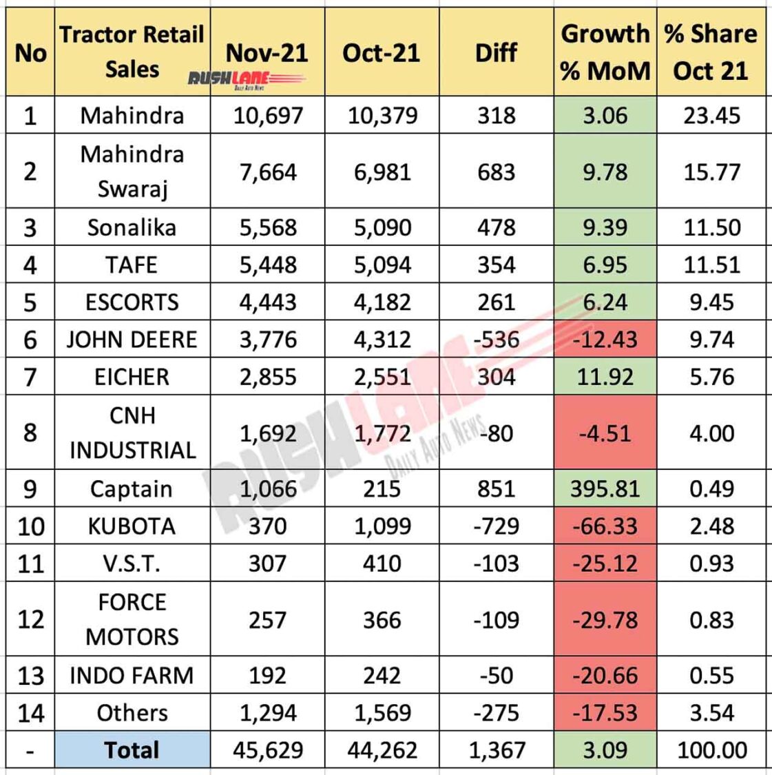Tractor Sales Nov 2021 vs Oct 2021 (MoM)