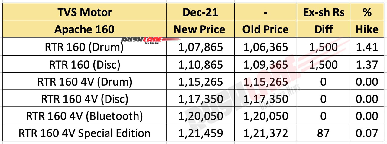 TVS Apache 160 Prices Dec 2021