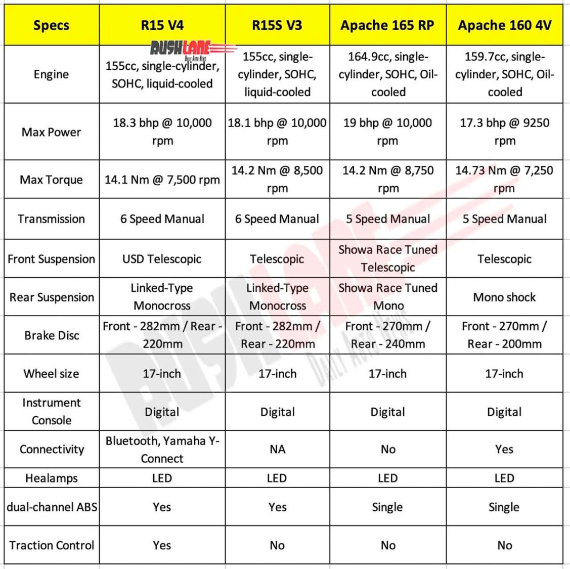 New TVS Apache 165 RP vs Apache 160 vs Yamaha R15 V4 Vs R15 S