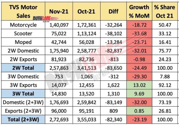 TVS Motor Sales Nov 2021 vs Oct 2021 (MoM)