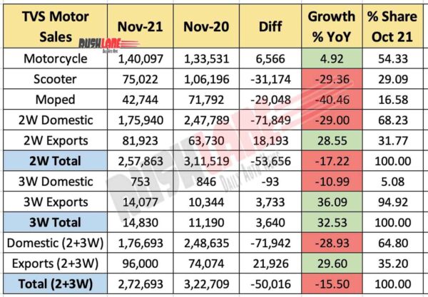 TVS Motor Sales Nov 2021 vs Nov 2020 (YoY)