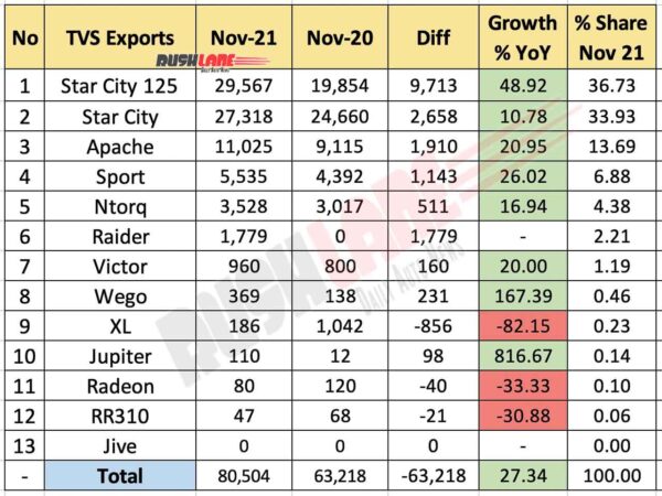 TVS Exports Breakup Nov 2021