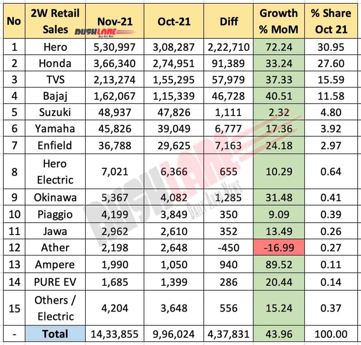 Two Wheeler Retail Sales Nov 2021 vs Oct 2021 (MoM)