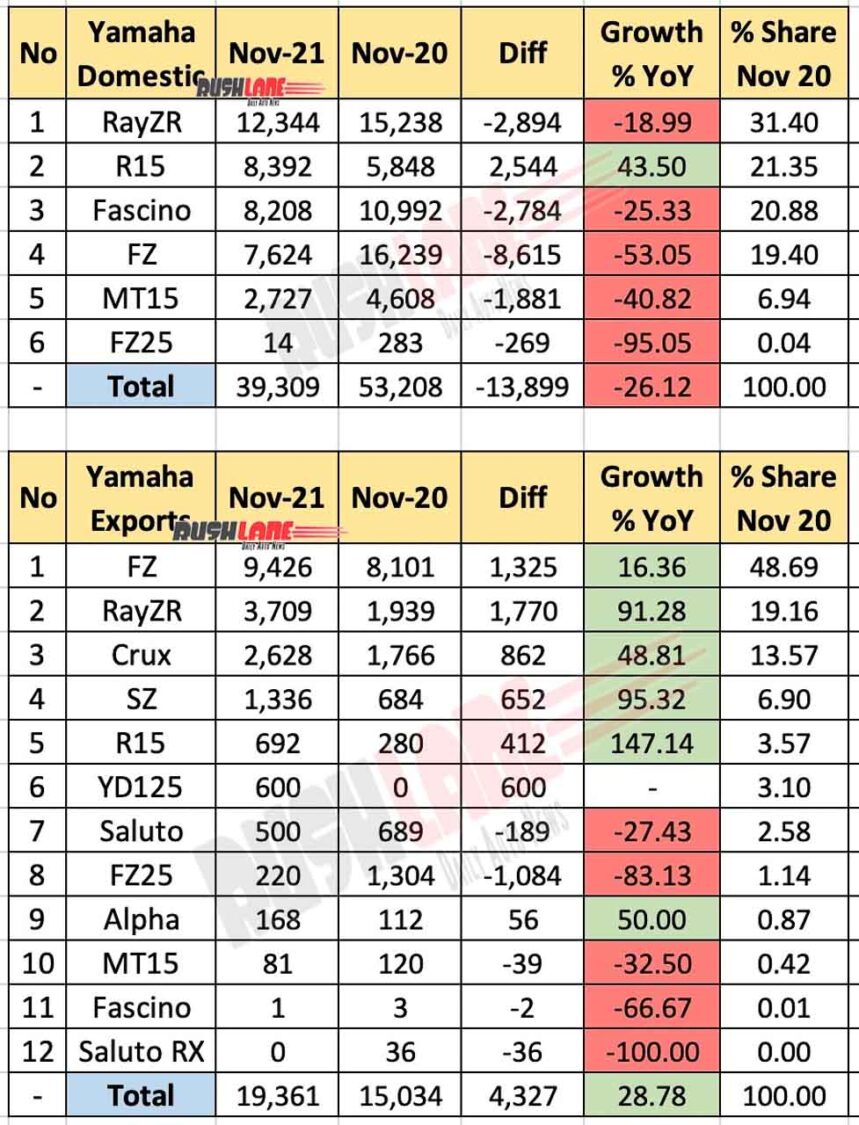 Yamaha India Sales Breakup Nov 2021 vs Nov 2020 (YoY)