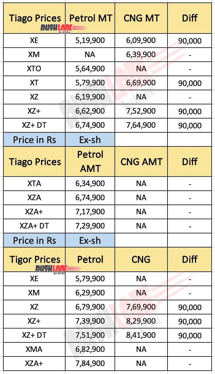 Tata Tiago and Tigor - Petrol vs CNG Prices