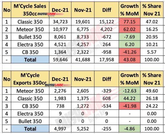 350cc Motorcycles Sales and Exports - Dec 2021 vs Nov 2021 (MoM)