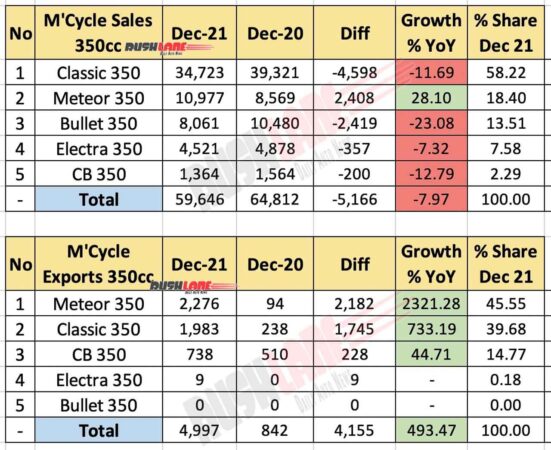 350cc Motorcycles Sales and Exports - Dec 2021 vs Dec 2020 (YoY)