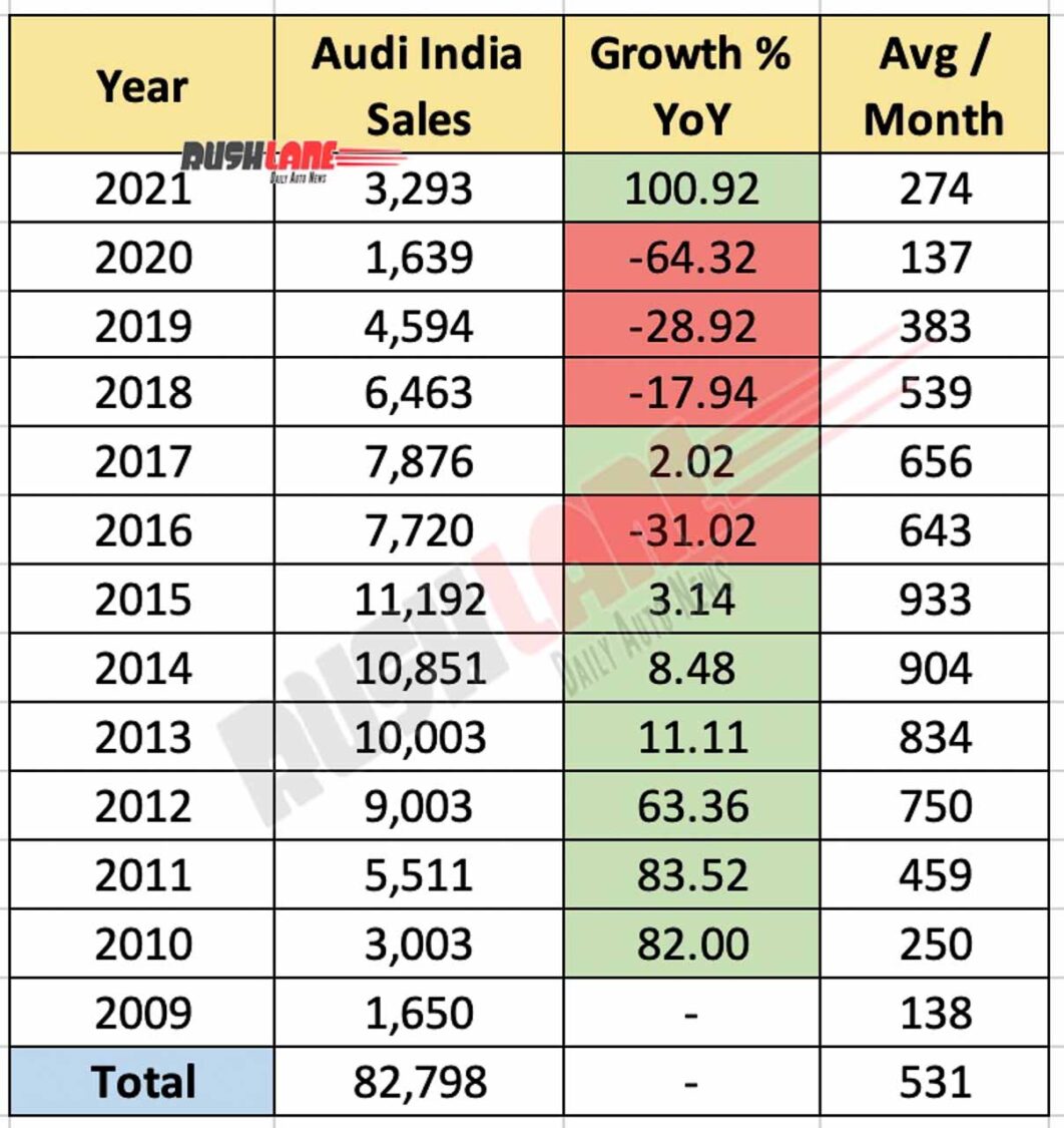 Audi India Sales 2021 Registers Growth