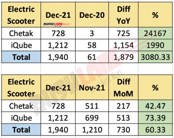 TVS iQube vs Bajaj Chetak Dec 2021 Electric Scooter Sales