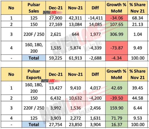 Bajaj Pulsar Sales, Exports Breakup Dec 2021 vs Nov 2021 (MoM)